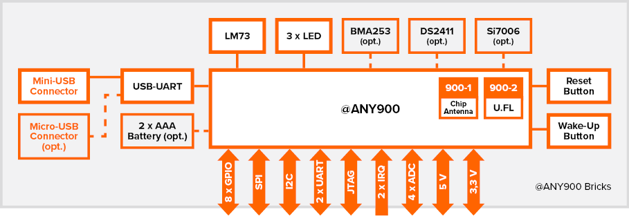 Blockschaltbild des @ANY900 BRICK Boards mit integrierten Sensoren zur einfachen Anwendungsentwicklung mit IEEE 802.15.4 Sub-1 GHz @ANY900-1 oder @ANY900-2 IoT-Modulen