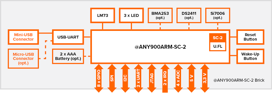 Blockdiagramm des @ANY900ARM-SC-2 Hochsicherheits-IEEE 802.15.4 Zigbee-Wireless-Networking-IoT-Moduls für EU, NA, China und Japan Sub-1-GHz-ISM-Bänder.