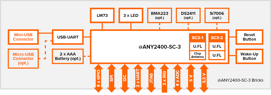 Blockdiagramm des @ANY2400-SC3-Entwicklungsboards für eine einfache Anwendungsentwicklung mit IEEE 802.15.4 Zigbee 2,4 GHz @ANY2400-SC3 IoT-Modulen